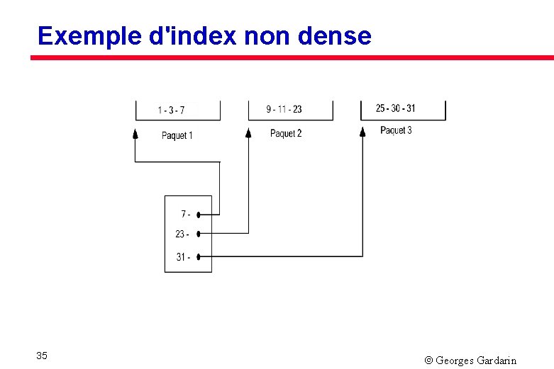 Exemple d'index non dense 35 Georges Gardarin 