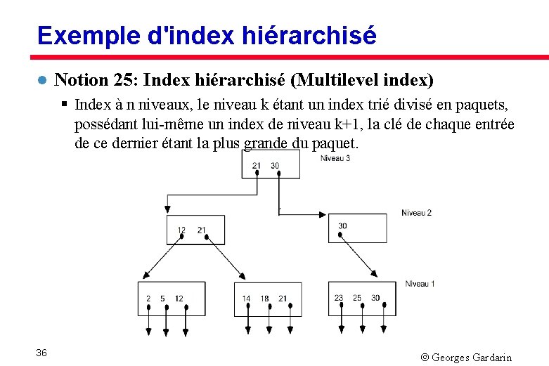 Exemple d'index hiérarchisé l Notion 25: Index hiérarchisé (Multilevel index) § Index à n