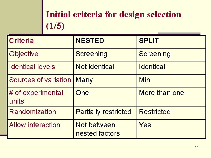 Initial criteria for design selection (1/5) Criteria NESTED SPLIT Objective Screening Identical levels Not