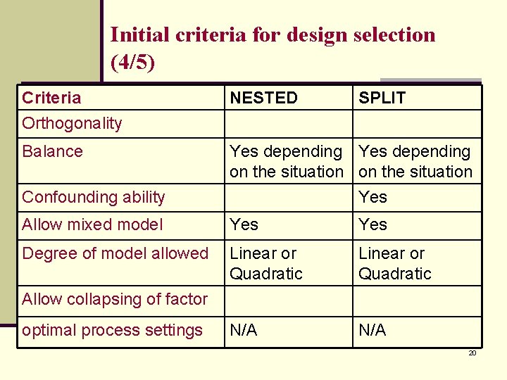 Initial criteria for design selection (4/5) Criteria Orthogonality NESTED Balance Yes depending on the