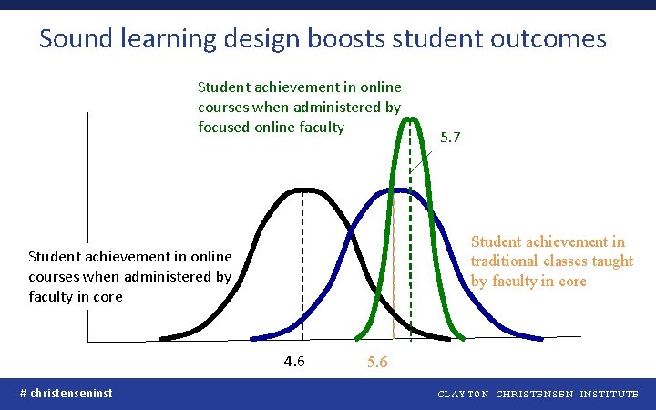 Sound learning design boosts student outcomes Student achievement in online courses when administered by