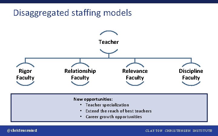 Disaggregated staffing models Teacher Rigor Faculty Relationship Faculty Relevance Faculty Discipline Faculty New opportunities: