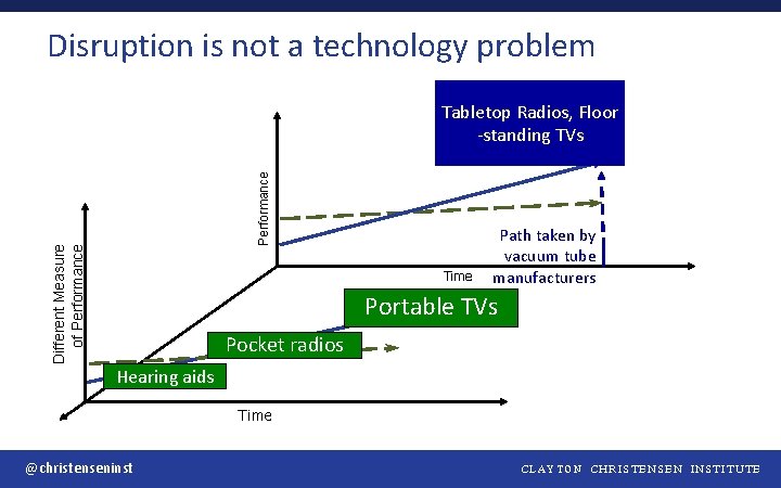 Disruption is not a technology problem Different Measure of Performance Tabletop Radios, Floor -standing