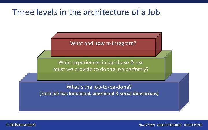 Three levels in the architecture of a Job What and how to integrate? What