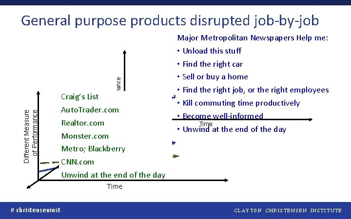 Performance Different Measure of Performance General purpose products disrupted job-by-job Craig’s List Auto. Trader.