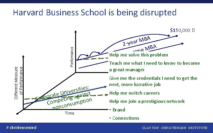 Harvard Business School is being disrupted Performance Different Measure of Performance $150, 000 !!