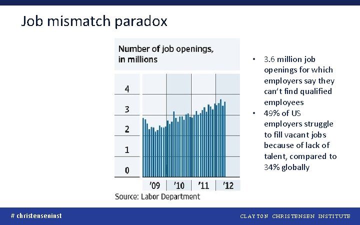 Job mismatch paradox • 3. 6 million job openings for which employers say they