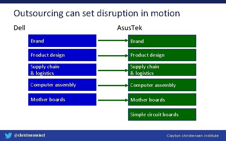 Outsourcing can set disruption in motion Dell Asus. Tek Brand Product design Supply chain