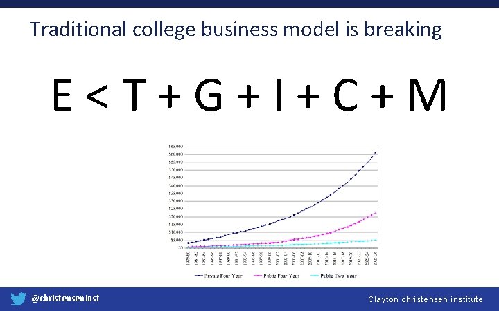 Traditional college business model is breaking E<T+G+I+C+M @christenseninst Clayton christensen institute 