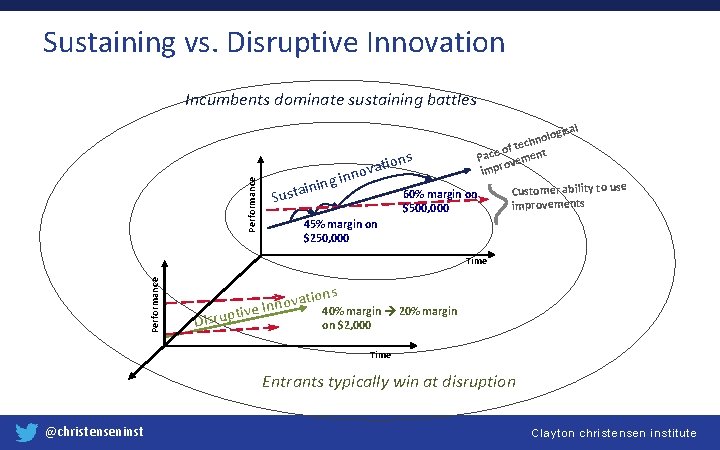 Sustaining vs. Disruptive Innovation Performance Incumbents dominate sustaining battles ions t a v o