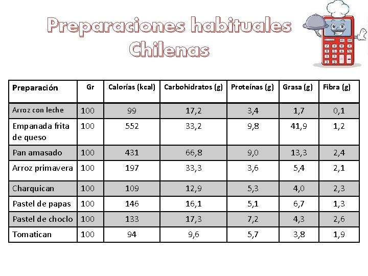 Preparaciones habituales Chilenas Preparación Gr Calorías (kcal) Carbohidratos (g) Proteínas (g) Grasa (g) Fibra