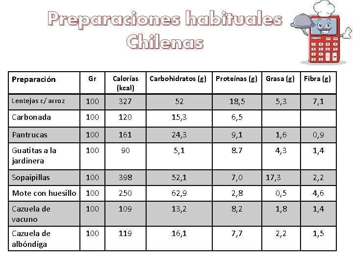 Preparaciones habituales Chilenas Preparación Gr Calorías (kcal) Carbohidratos (g) Proteínas (g) Grasa (g) Fibra