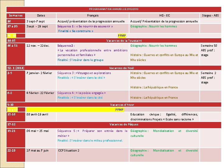 PROGRAMMATION ANNUELLE 2012/2013 Semaines 36 37 à 39 Dates Français HG - EC Stages