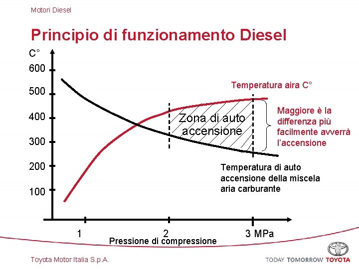 Motori Diesel Principio di funzionamento Diesel C° 600 Temperatura aira C° 500 400 Zona