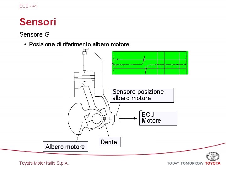 ECD -V 4 Sensori Sensore G • Posizione di riferimento albero motore Sensore posizione