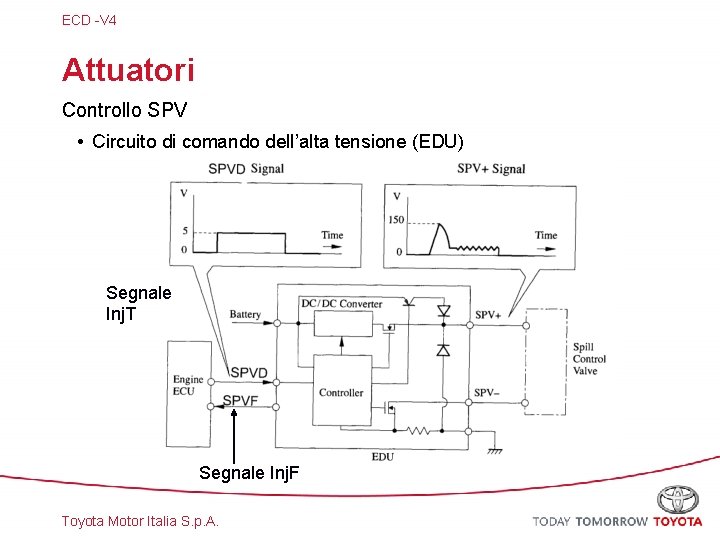 ECD -V 4 Attuatori Controllo SPV • Circuito di comando dell’alta tensione (EDU) Segnale