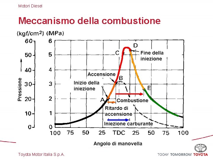 Motori Diesel Meccanismo della combustione Toyota Motor Italia S. p. A. 