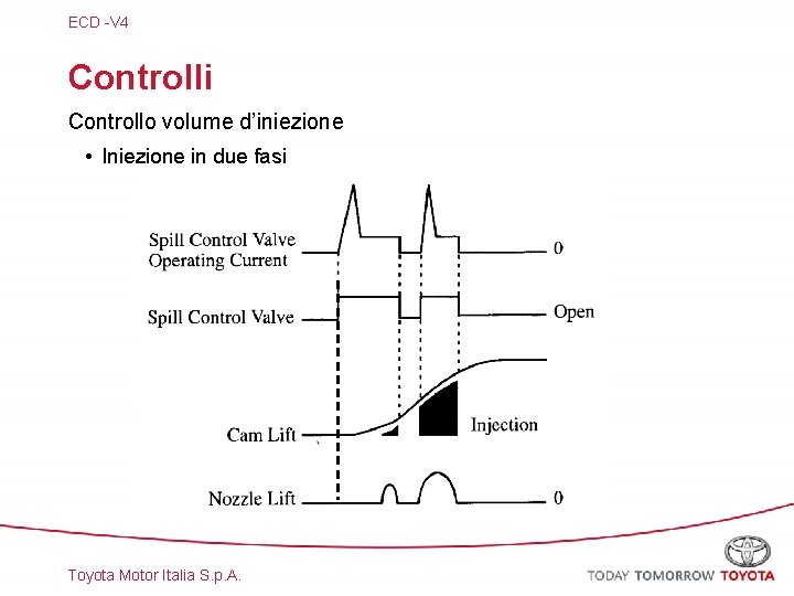 ECD -V 4 Controlli Controllo volume d’iniezione • Iniezione in due fasi Toyota Motor