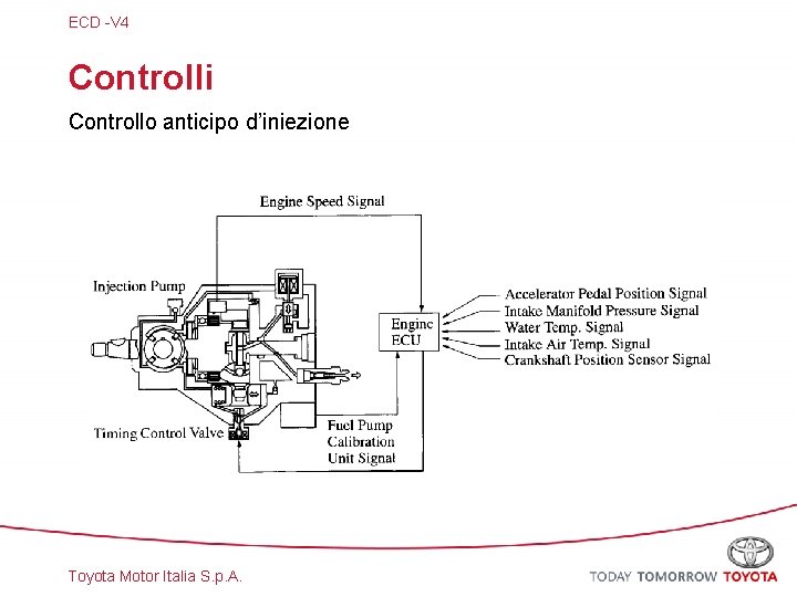 ECD -V 4 Controlli Controllo anticipo d’iniezione Toyota Motor Italia S. p. A. 