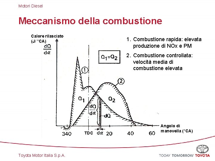 Motori Diesel Meccanismo della combustione Calore rilasciato (J/ °CA) 1. Combustione rapida: elevata produzione