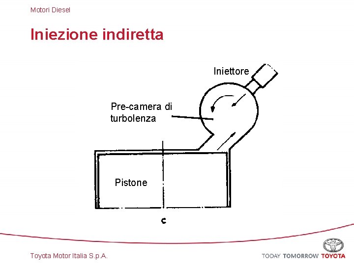 Motori Diesel Iniezione indiretta Iniettore Pre-camera di turbolenza Pistone Toyota Motor Italia S. p.