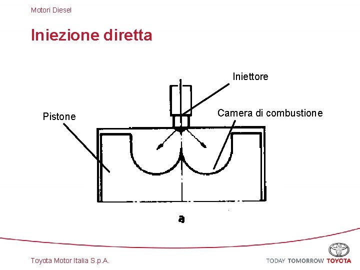 Motori Diesel Iniezione diretta Iniettore Pistone Toyota Motor Italia S. p. A. Camera di