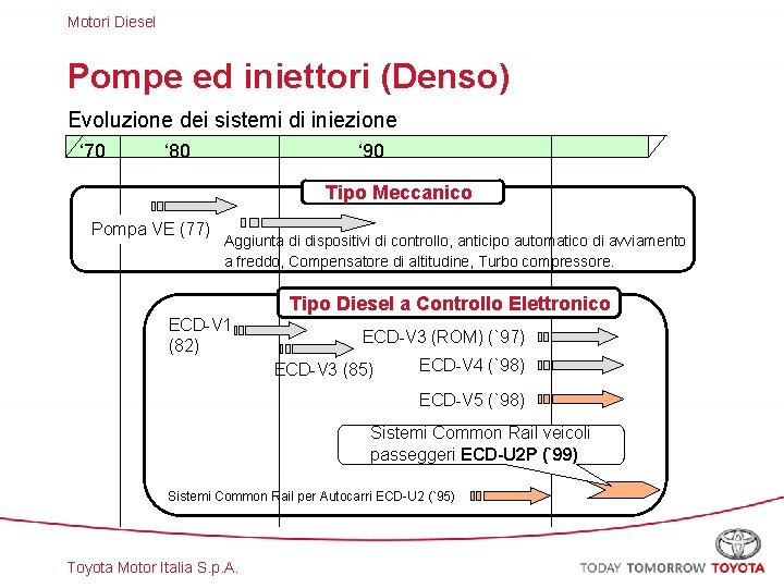 Motori Diesel Pompe ed iniettori (Denso) Evoluzione dei sistemi di iniezione ‘ 70 ‘