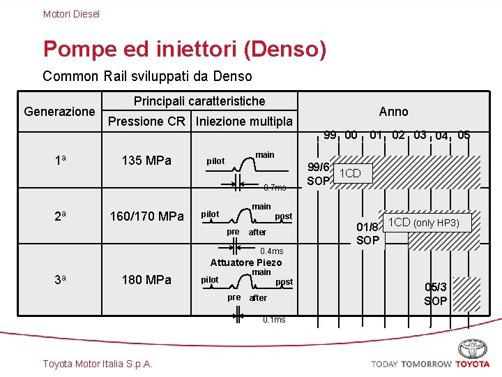 Motori Diesel Pompe ed iniettori (Denso) Common Rail sviluppati da Denso Generazione Principali caratteristiche