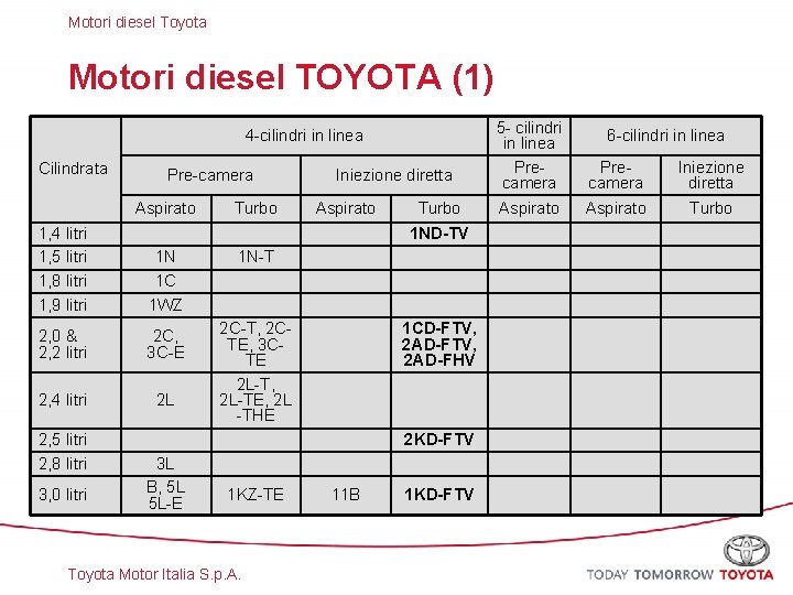 Motori diesel Toyota Motori diesel TOYOTA (1) 4 -cilindri in linea Cilindrata Pre-camera Aspirato