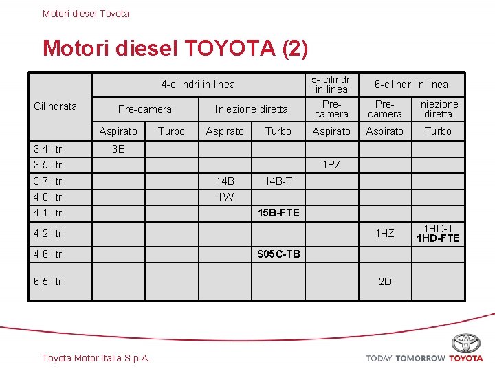 Motori diesel Toyota Motori diesel TOYOTA (2) 4 -cilindri in linea Cilindrata Pre-camera Aspirato