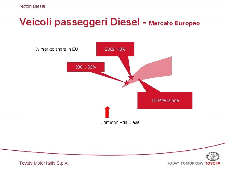 Motori Diesel Veicoli passeggeri Diesel - Mercato Europeo % market share in EU 2002: