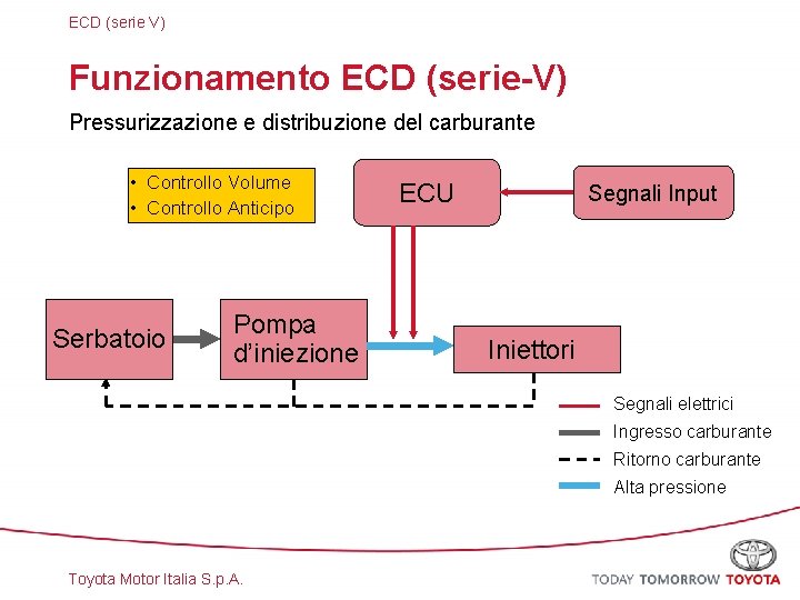 ECD (serie V) Funzionamento ECD (serie-V) Pressurizzazione e distribuzione del carburante • Controllo Volume