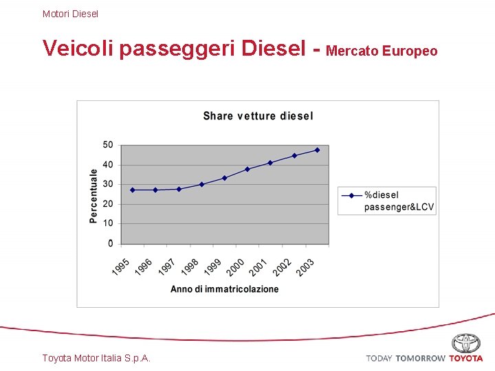 Motori Diesel Veicoli passeggeri Diesel - Mercato Europeo Toyota Motor Italia S. p. A.