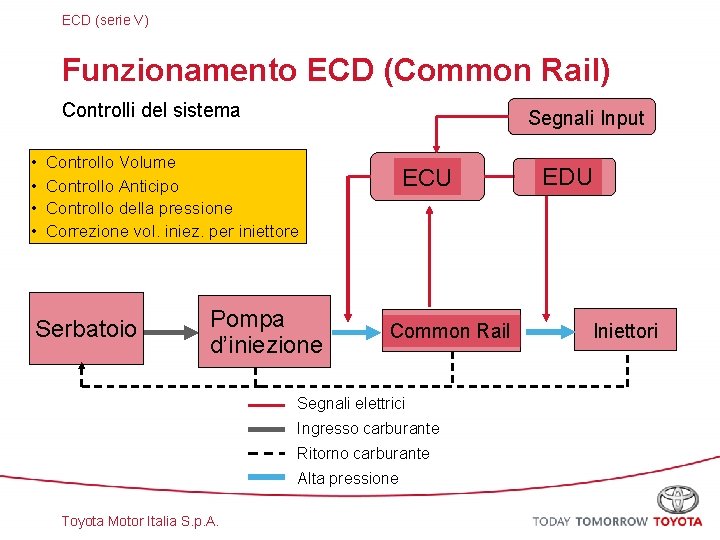 ECD (serie V) Funzionamento ECD (Common Rail) Controlli del sistema • • Segnali Input