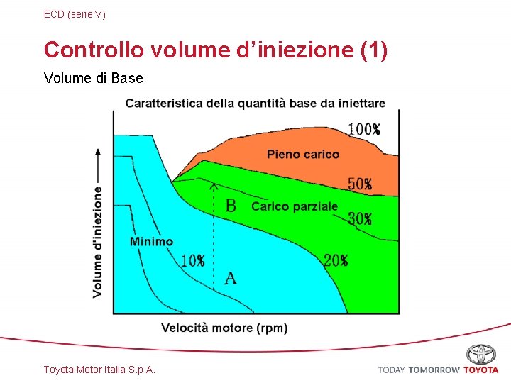 ECD (serie V) Controllo volume d’iniezione (1) Volume di Base Toyota Motor Italia S.