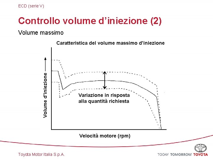 ECD (serie V) Controllo volume d’iniezione (2) Volume massimo Toyota Motor Italia S. p.