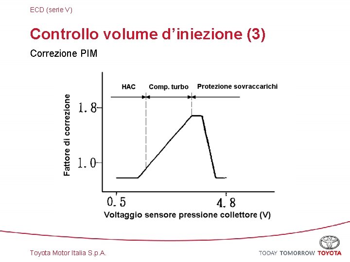 ECD (serie V) Controllo volume d’iniezione (3) Correzione PIM Toyota Motor Italia S. p.