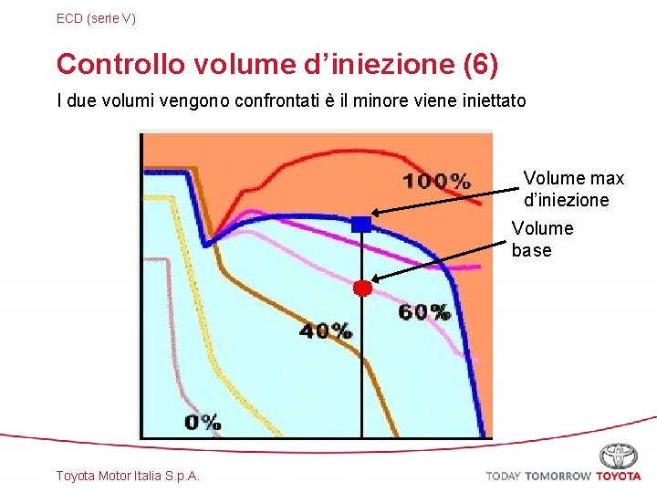 ECD (serie V) Controllo volume d’iniezione (6) I due volumi vengono confrontati è il