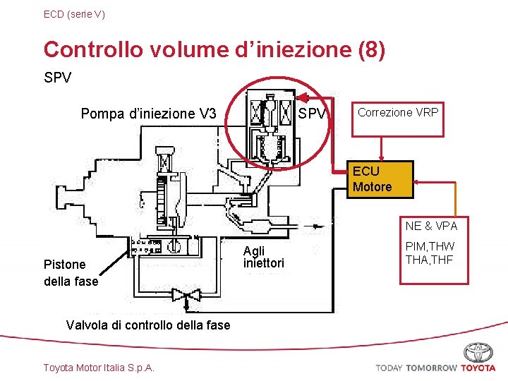 ECD (serie V) Controllo volume d’iniezione (8) SPV Pompa d’iniezione V 3 SPV Correzione