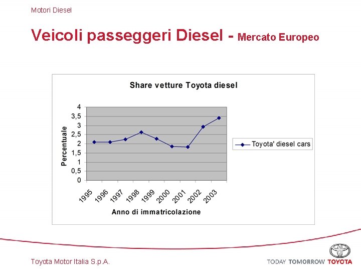 Motori Diesel Veicoli passeggeri Diesel - Mercato Europeo Toyota Motor Italia S. p. A.