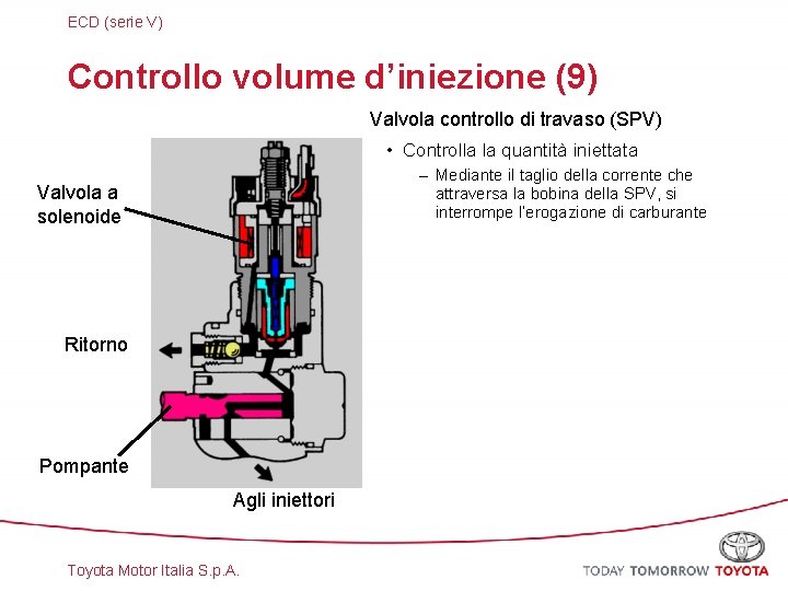 ECD (serie V) Controllo volume d’iniezione (9) Valvola controllo di travaso (SPV) • Controlla