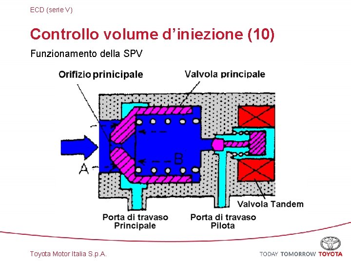ECD (serie V) Controllo volume d’iniezione (10) Funzionamento della SPV Toyota Motor Italia S.