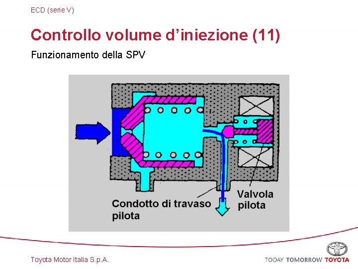 ECD (serie V) Controllo volume d’iniezione (11) Funzionamento della SPV Toyota Motor Italia S.