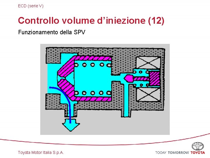 ECD (serie V) Controllo volume d’iniezione (12) Funzionamento della SPV Toyota Motor Italia S.