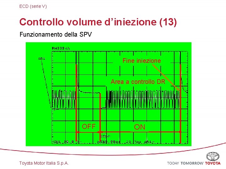 ECD (serie V) Controllo volume d’iniezione (13) Funzionamento della SPV Fine iniezione Area a