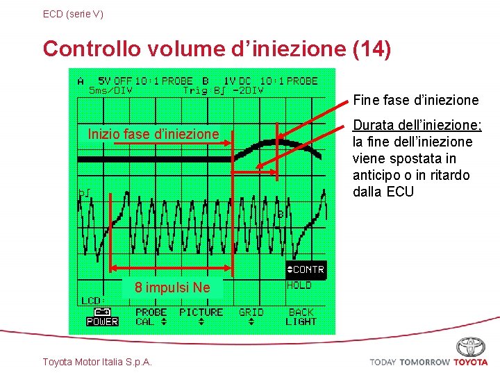 ECD (serie V) Controllo volume d’iniezione (14) Fine fase d’iniezione Inizio fase d’iniezione 8