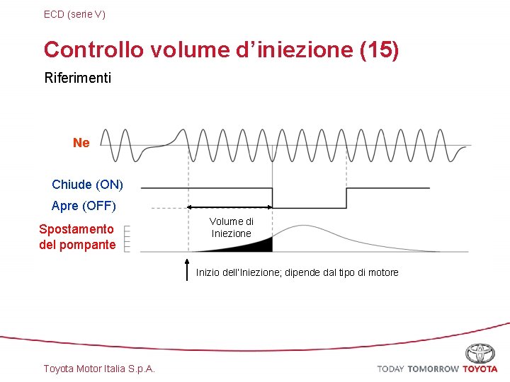 ECD (serie V) Controllo volume d’iniezione (15) Riferimenti Ne Chiude (ON) Apre (OFF) Spostamento