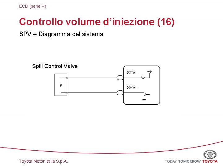 ECD (serie V) Controllo volume d’iniezione (16) SPV – Diagramma del sistema Spill Control