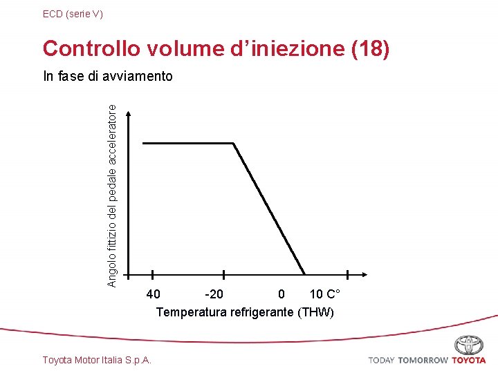 ECD (serie V) Controllo volume d’iniezione (18) Angolo fittizio del pedale acceleratore In fase