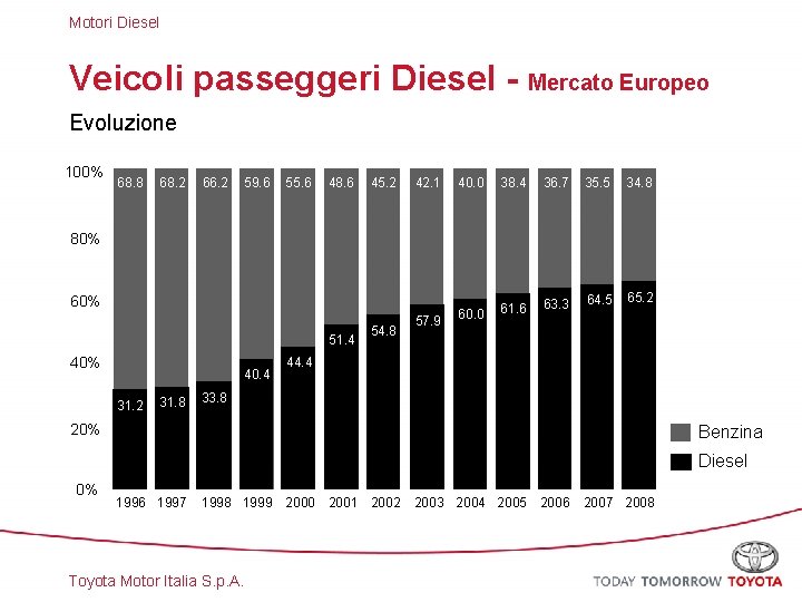 Motori Diesel Veicoli passeggeri Diesel - Mercato Europeo Evoluzione 100% 68. 8 68. 2